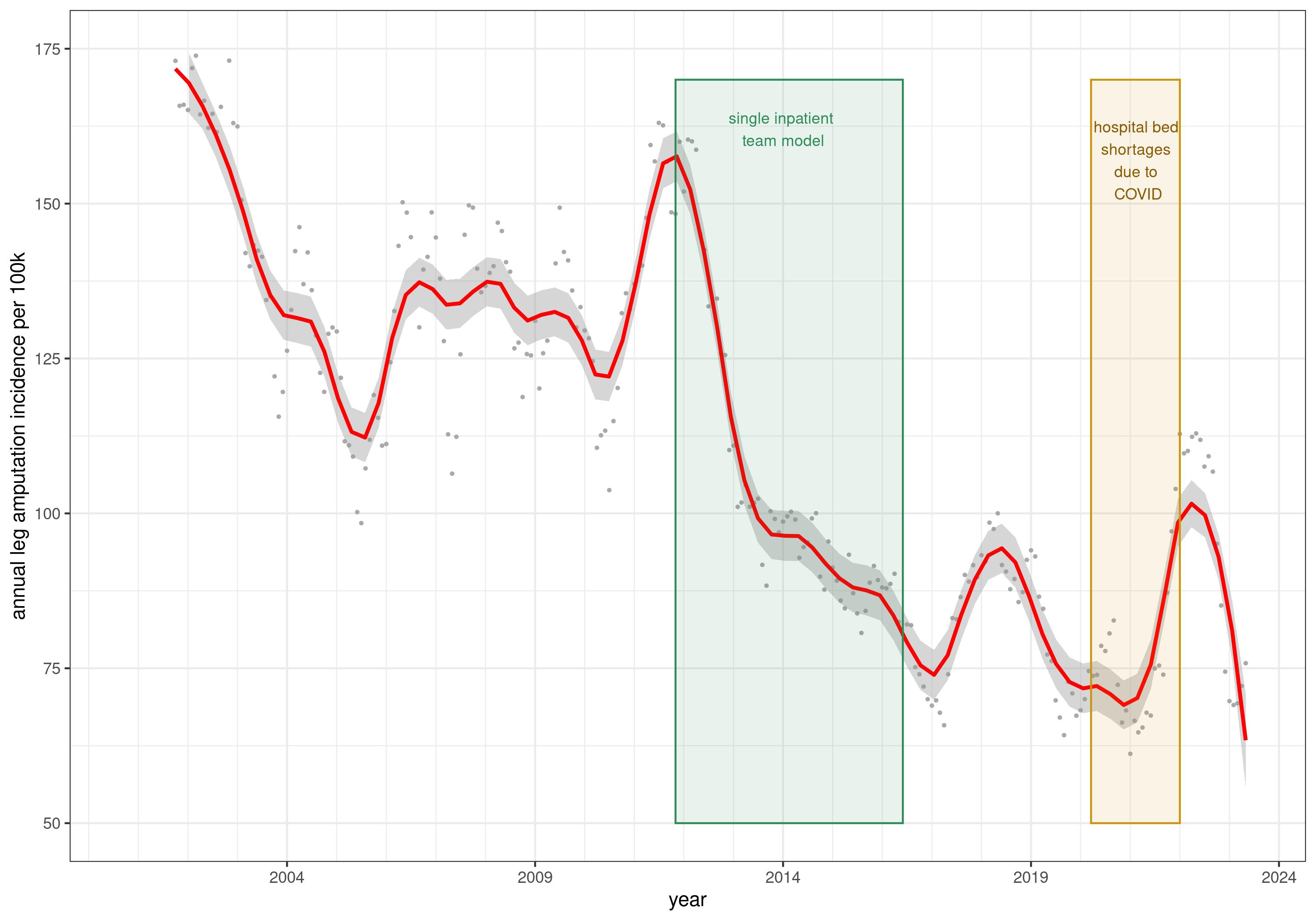 Chart showing a sustained decline in major amputation incidence after interdisciplinary care began