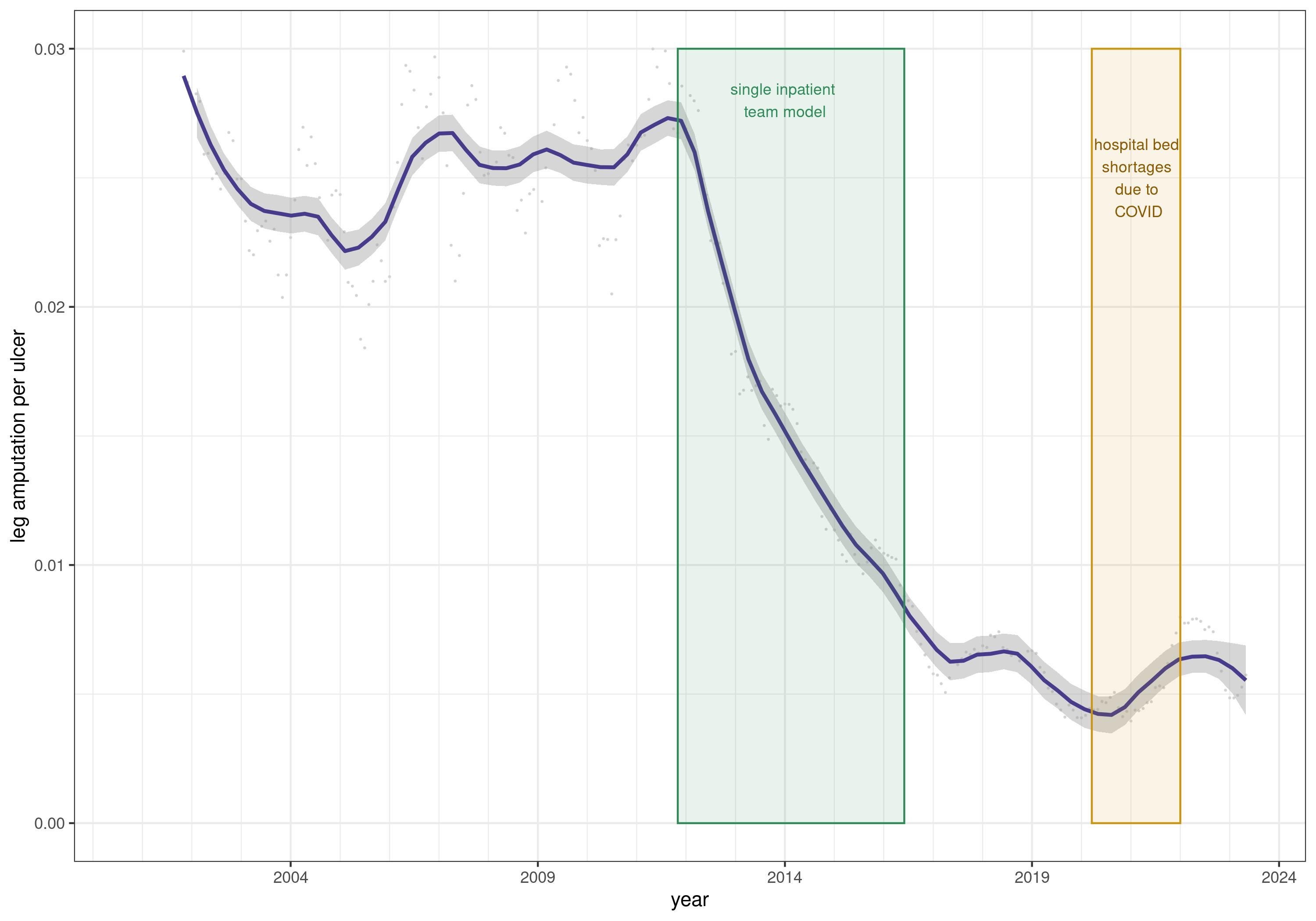 Chart showing the decline in major amputations per foot ulcer from 2001 through 2023