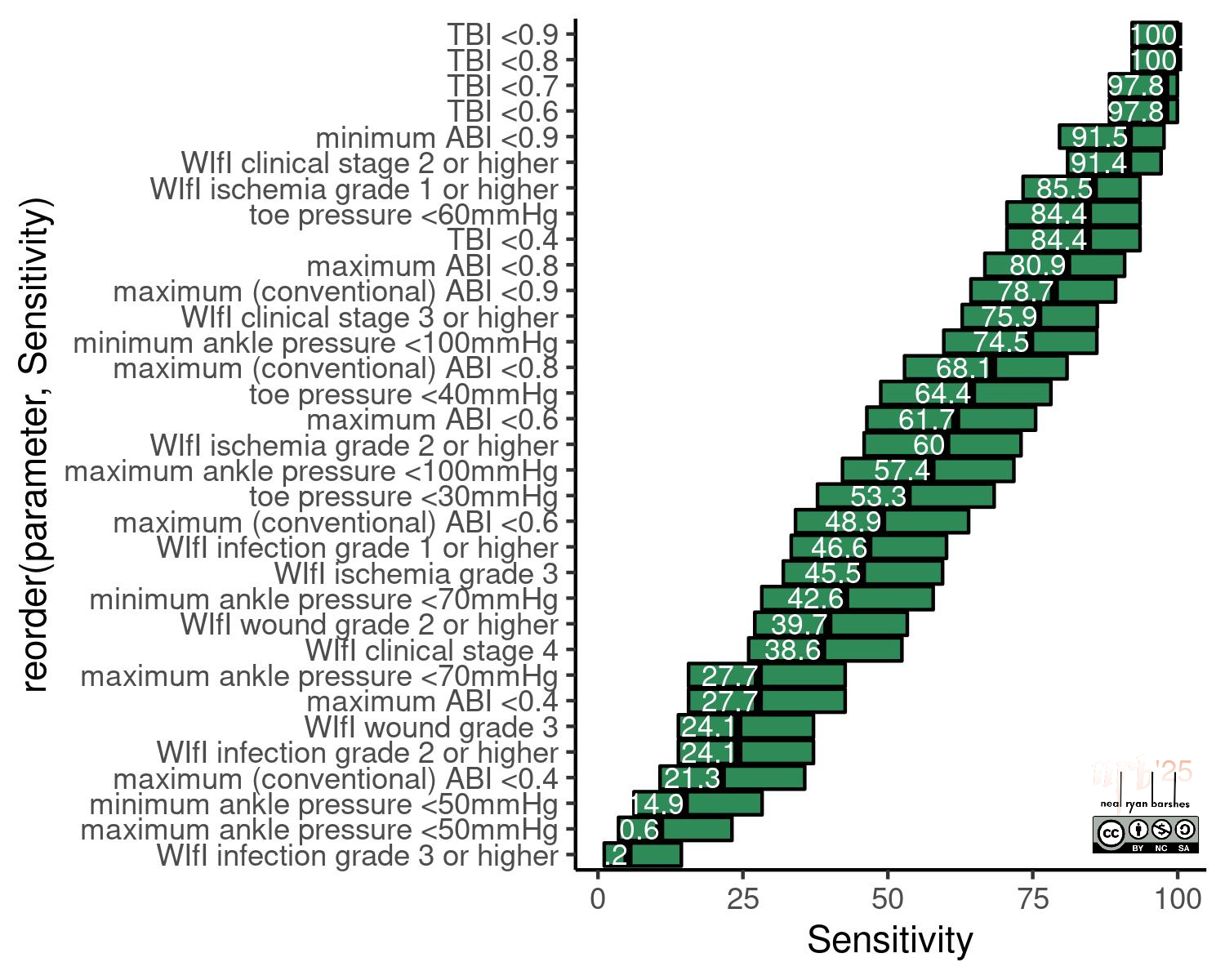 GLASS 2 and 3 sensitivity rates