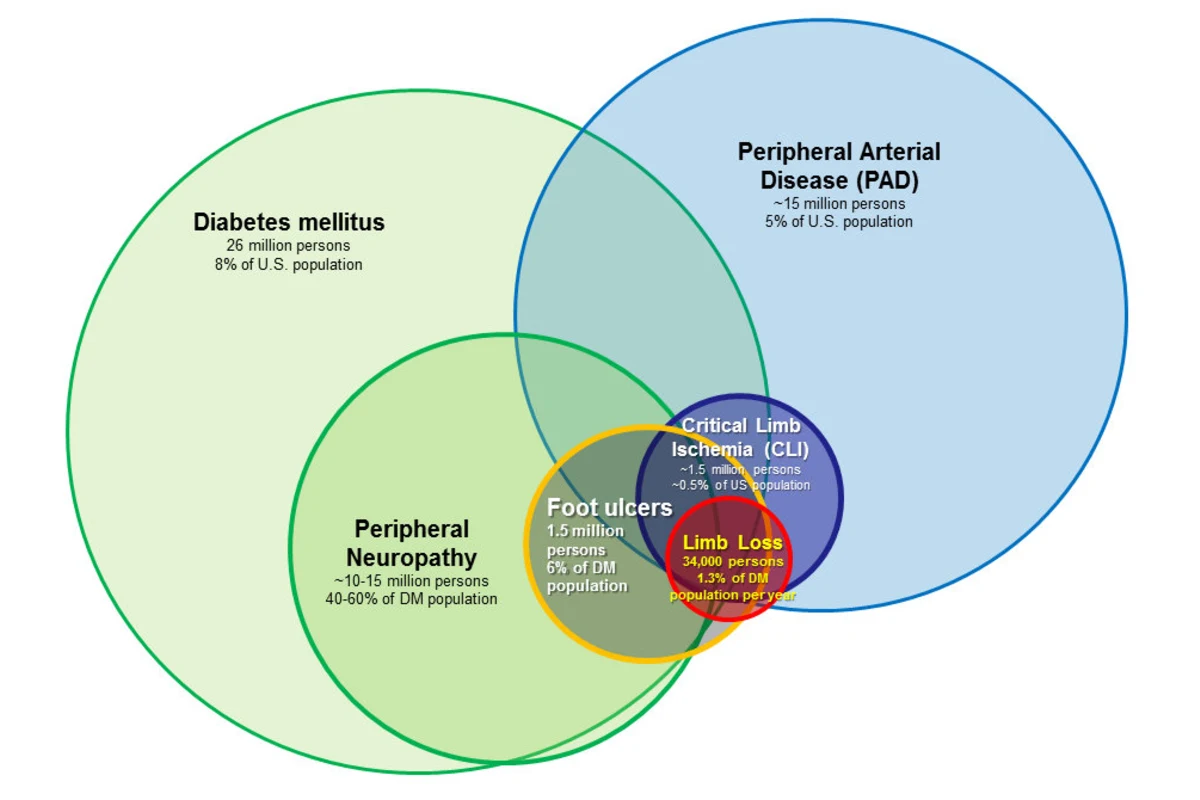 Venn diagram relating diabetes, peripheral neuropathy, peripheral artery disease, foot ulcers, critical limb ischemia, and limb loss