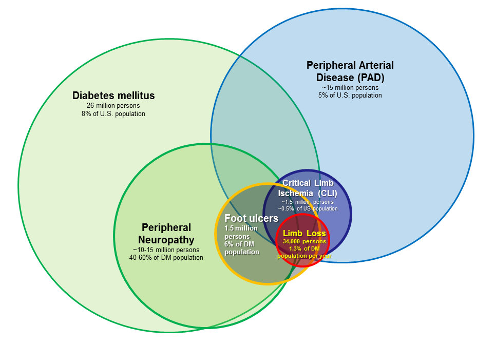PAD and limb loss