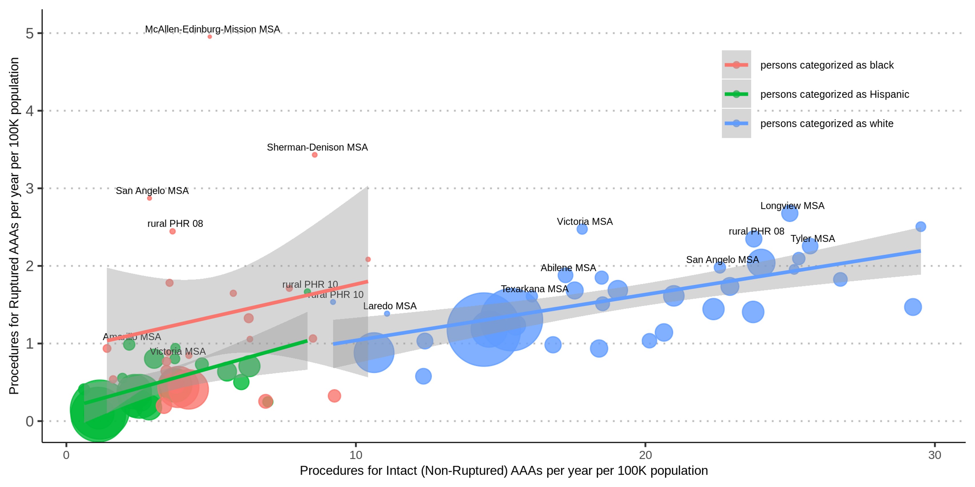 Bubble plot showing intact and ruptured abdominal aortic aneurysm procedure rates by racial and ethnic category across Texas regions