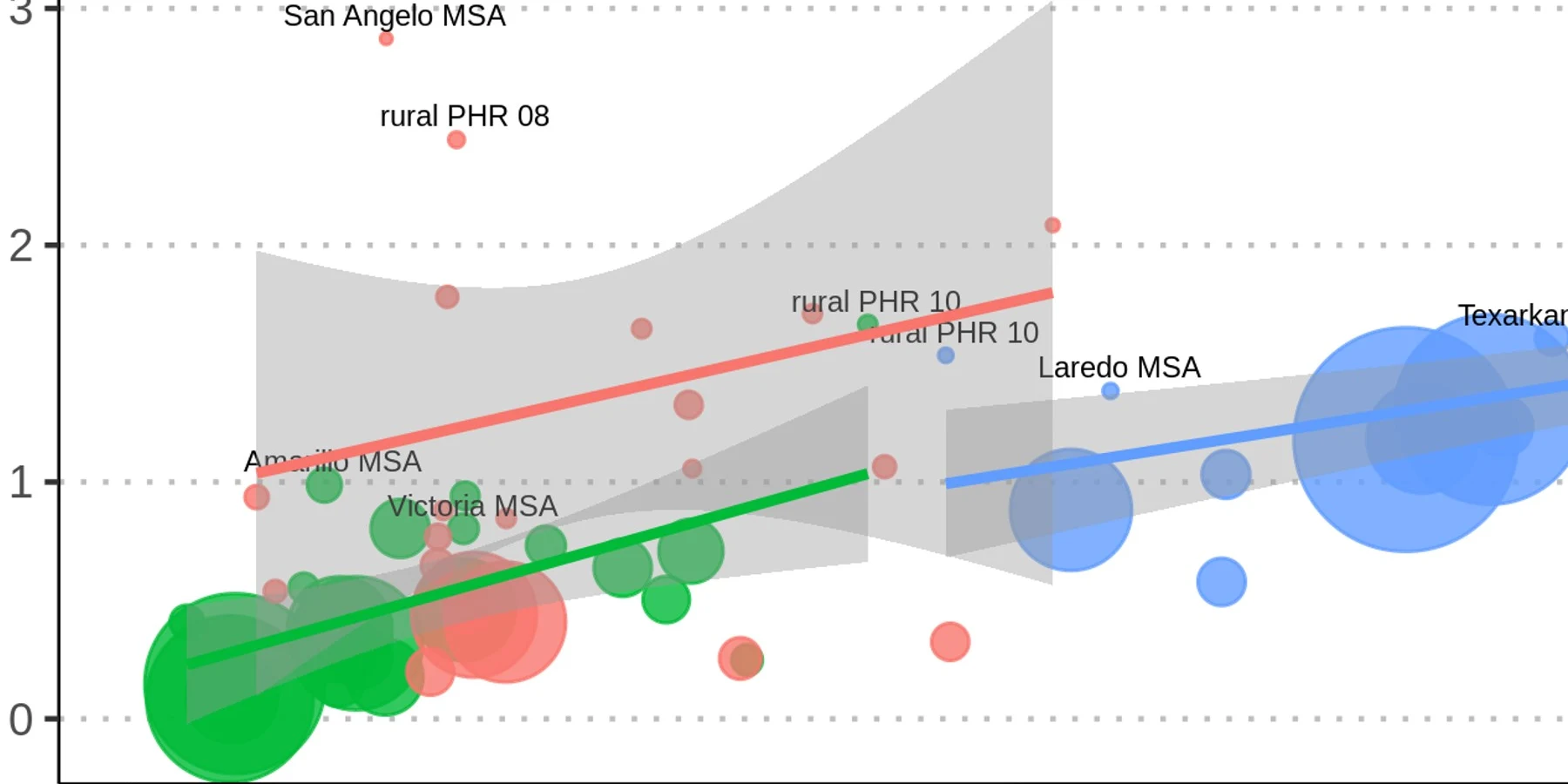 Detail of a bubble plot comparing intact and ruptured abdominal aortic aneurysm procedure rates across Texas regions