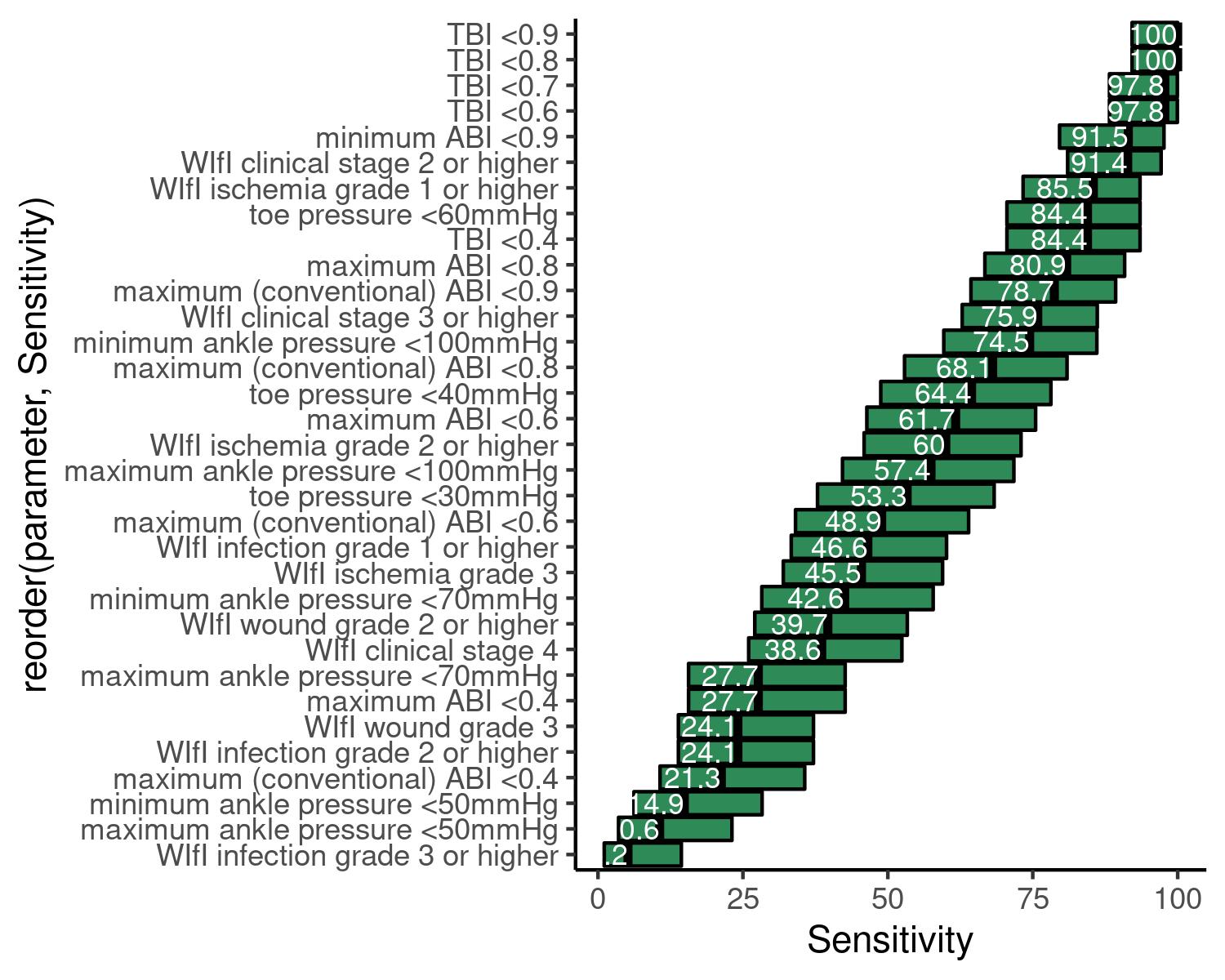 Ranked sensitivity estimates for clinical and noninvasive parameters used to identify GLASS stage II or III arterial disease