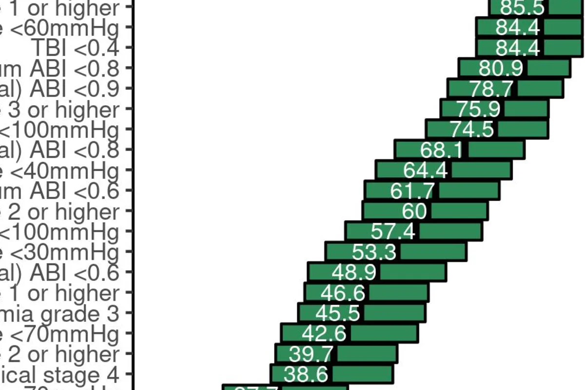 Ranked green bars showing the sensitivity of clinical and noninvasive parameters for detecting advanced lower-extremity arterial disease