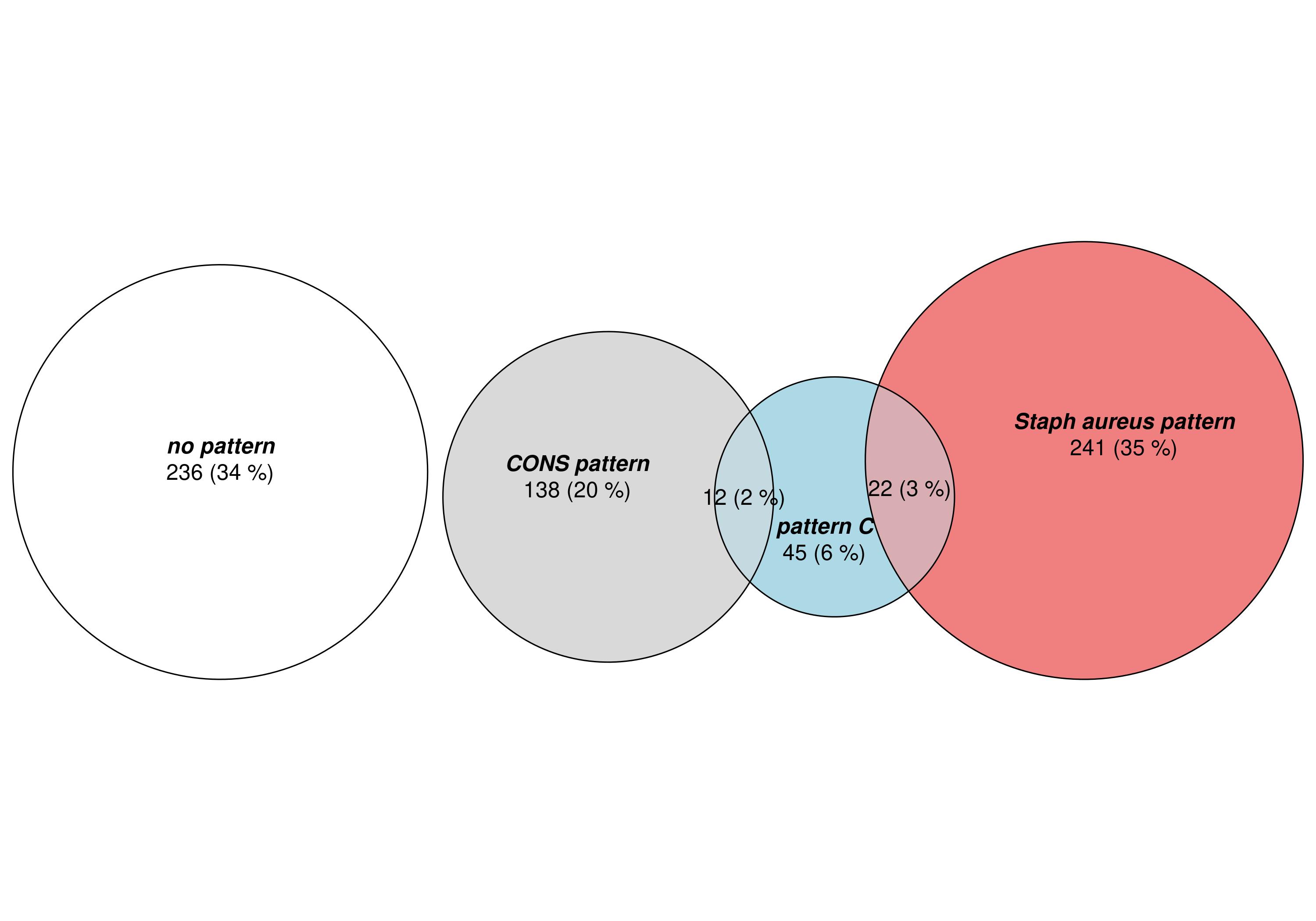 Venn diagram showing the frequency and overlap of three microbial co-occurrence patterns in foot infection specimens