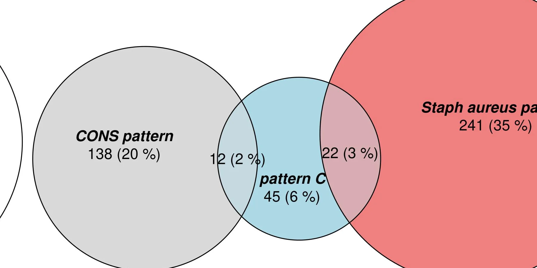 Overlapping circles showing non-random microbial co-occurrence patterns in foot infections