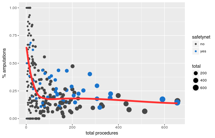 Scatter plot relating hospital procedure volume to the percentage of procedures that were leg amputations
