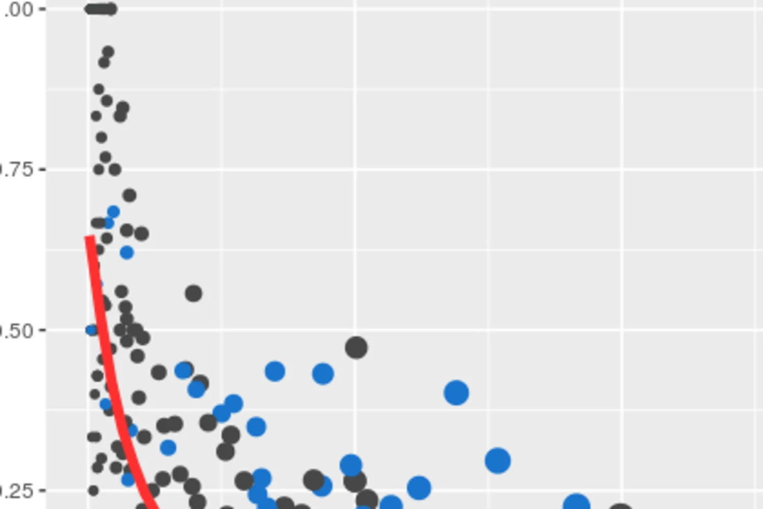 Detail of a scatter plot showing hospital procedure volume, amputation percentage, and a nonlinear fitted curve